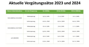 Einspeisevergütung 2024