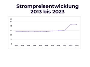Diagramm Strompreisentwicklung