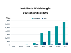 Deutschland Solarenergie, Installierte Leistung seit 1996