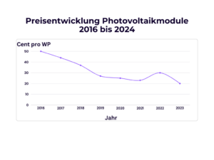 Preisentwicklung PV-Module, Photovoltaik Solarmodule