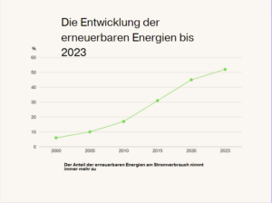 Entwicklung EE bis 2023