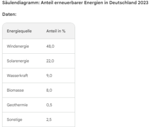 Anteil erneuerbare Energien Deutschland 2024