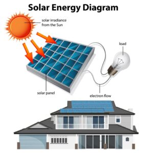 Photovoltaischer Effekt